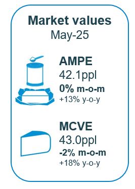 AMPE at 42,1ppl; MCVE at 43.0ppl